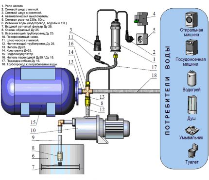 Schéma čerpacej stanice v systéme dodávky vody