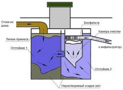 Work scheme of septic tank