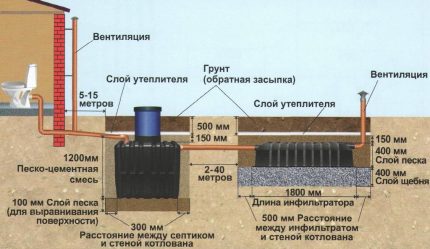 Installation scheme of local sewage of a private house