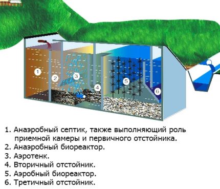 Scheme of the septic tank Tver