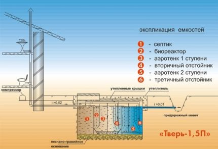 Schema de instalare a unei fose septice Tver cu descărcare într-un șanț