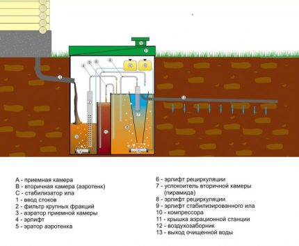 The scheme of the septic tank for giving Topop with utilization in the ground