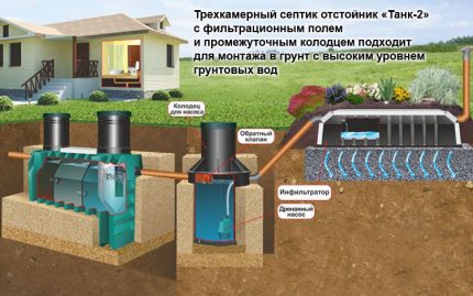 Schéma instalace septiku v místě s vysokou hladinou podzemní vody