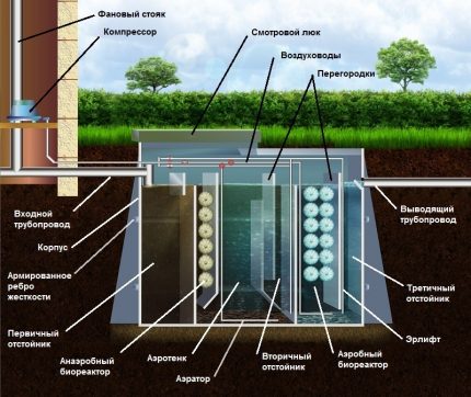 أقسام العمل والعناصر الأساسية لمحطة معالجة مياه الصرف الصحي في تفير