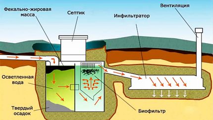 Proceso de tratamiento de aguas residuales del tanque