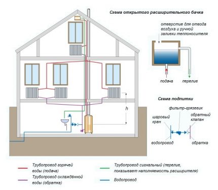 Kaavio yksikerroksisen talon vedenlämmitysjärjestelmästä