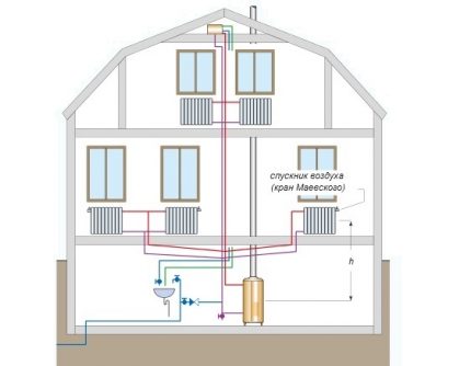 The simplest water heating system with natural coolant movement includes a minimum of equipment: boiler, piping, batteries and shutoff valves