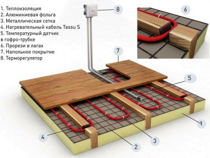 Schéma zařízení podlahového vytápění