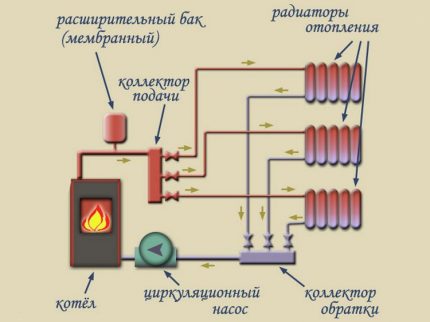 El esquema del sistema de calefacción del colector.