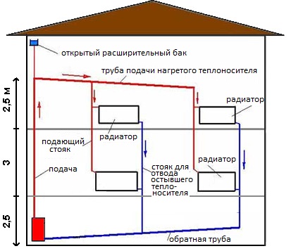 System för vattencirkulation i två våningar