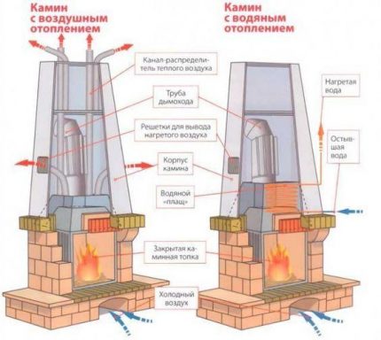 Calefacción de horno con circuito de aire y agua.