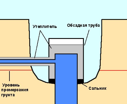 Scheme of the position of the insulation casing