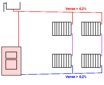 Scheme of a slope of heating pipes
