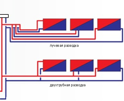 Beam and two-pipe scheme