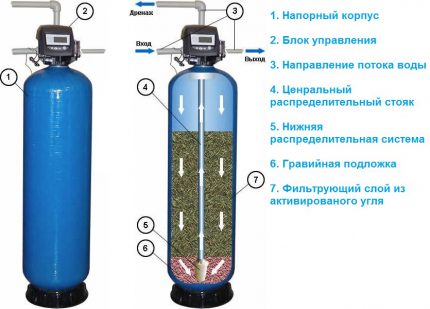 Adsorption treatment device