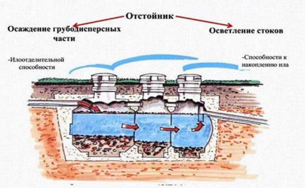 The principle of operation of the septic tank