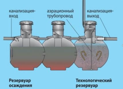 Princip fungování septického tanku značky Uponor Bio