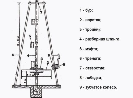 Scheme for the manufacture of a simple drilling rig