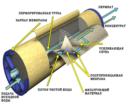 Dispositif à membrane