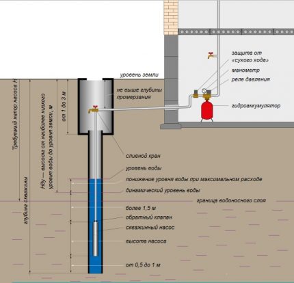 Rules for installation and operation of a submersible pump
