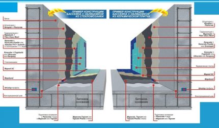 Options for waterproofing and lining the pool