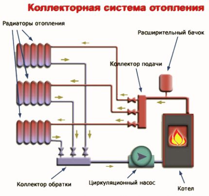 Pagalbiniai kolektorinio šildymo sistemos elementai
