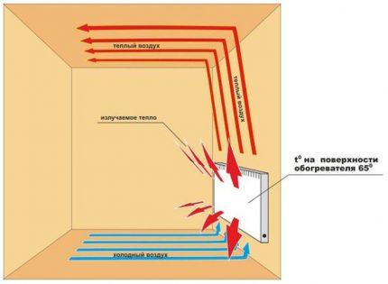 The principle of operation of the heater