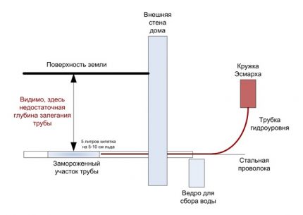 La disposición de la estructura de calefacción.