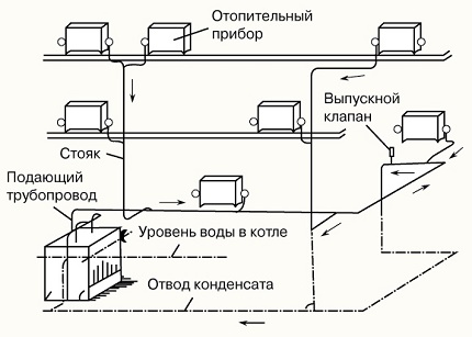 Schema del riscaldamento a vapore autonomo in una casa privata