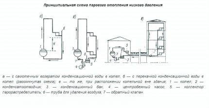 Schemes of steam heating systems