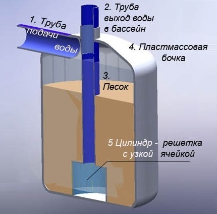 Основната подредба на пясъчен филтър за басейн