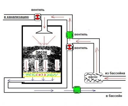 Filtrų sistemos schema