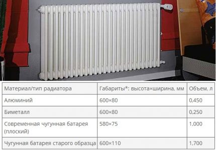 Table with average volume of radiator sections