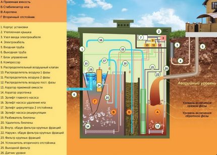 The principle of operation of the septic tank Bioxy