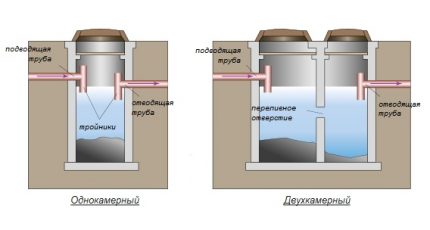 Schéma septiků s jednou a dvěma kamerami