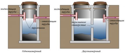 Vergleich einer Einkammer-Klärgrube mit einer Mehrkammer