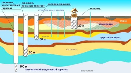 Classification des puits d'eau