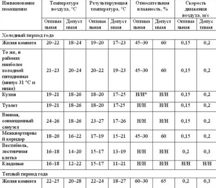 Table of comfortable temperatures in residential and utility rooms