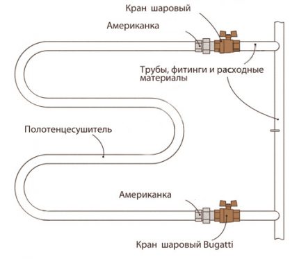 Caracteristicile legate de conectarea unui șervețel încălzit la conductă