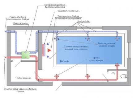 Suministro de ventilación combinada con secadores de aire en la piscina