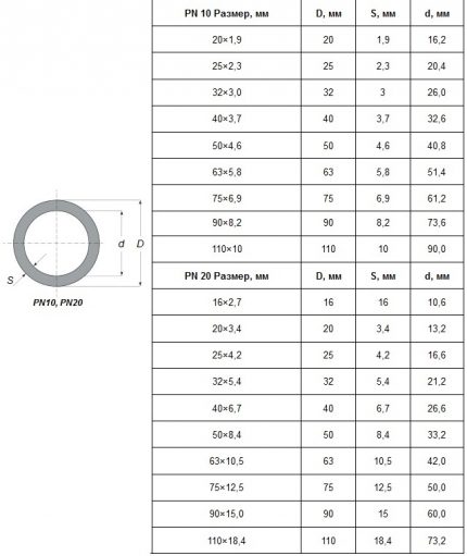 Parameters of polypropylene pipes PN 10 and PN 20