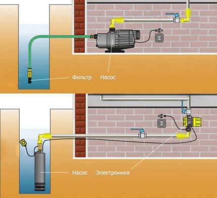 The scheme of the water supply system of a country house