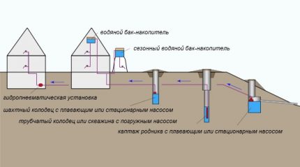 المصادر المحتملة لإمدادات المياه لمنزل ريفي