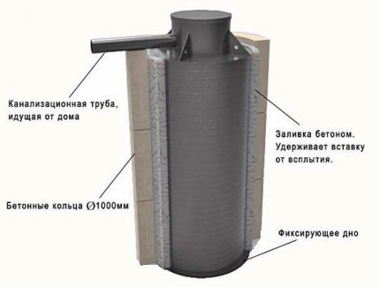 Kā veikt hidroizolāciju, uzstādot ieliktni betona septiskajā tvertnē