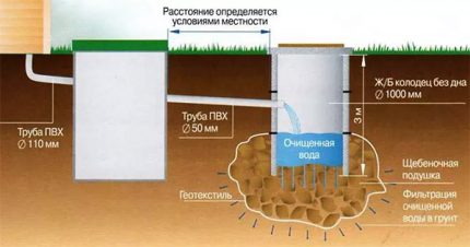 Schéma d'exploitation de la fosse septique