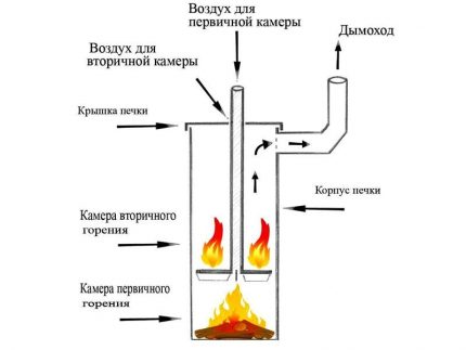Bubafon furnace