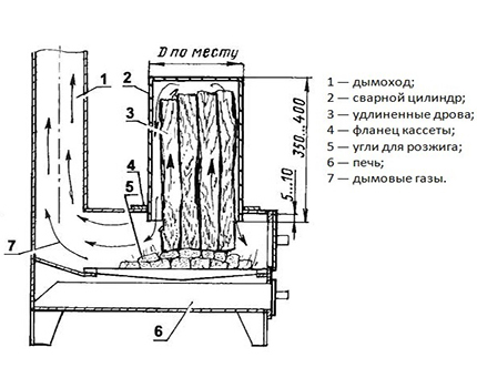 Stove with additional loading of firewood