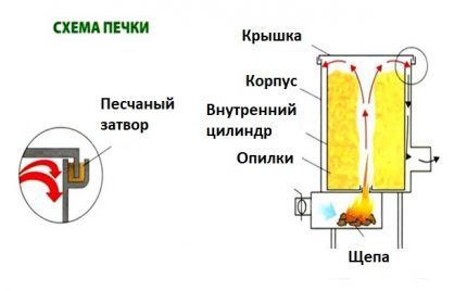 The principle of operation of the potbelly stove on sawdust