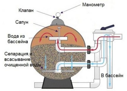 Diagrama de bomba de piscina de bomba de arena