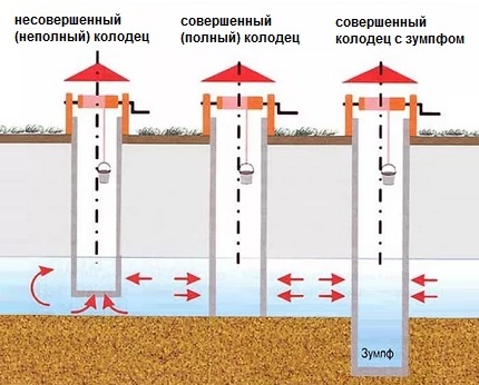 The scheme of the device constructive types of wells